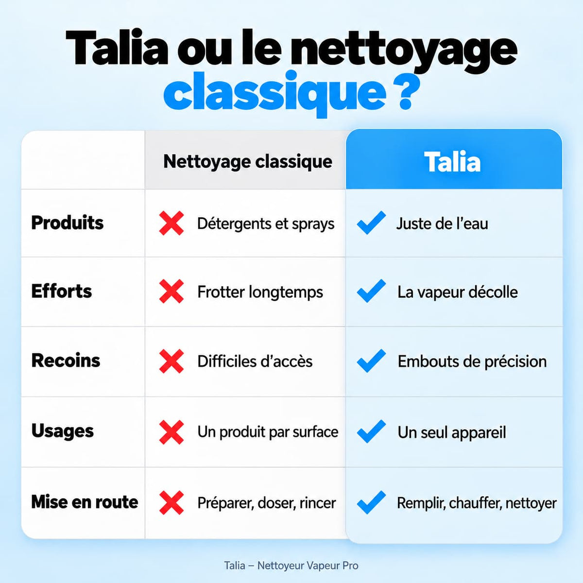 Talia Vapeur Pro : Le Nettoyeur Vapeur Haute Température